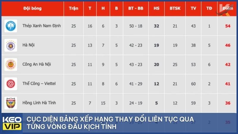 Cục diện bảng xếp hạng bóng đá Việt Nam hôm nay thay đổi liên tục qua từng vòng đấu kịch tính